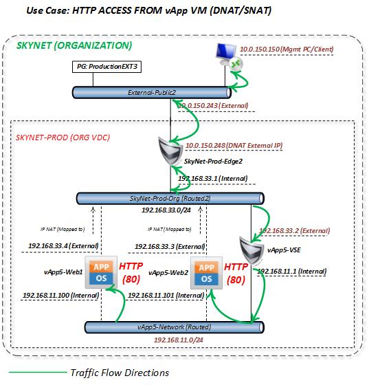 Snat DNAT. Как работает DNAT. Схема использования snat и DNAT. Ssh access